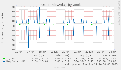 IOs for /dev/vda