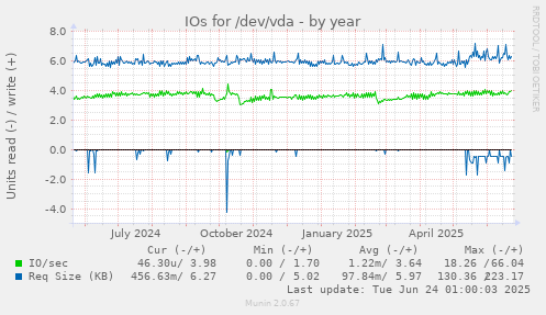 IOs for /dev/vda