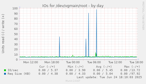 IOs for /dev/vgmain/root