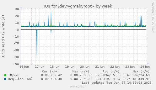 IOs for /dev/vgmain/root