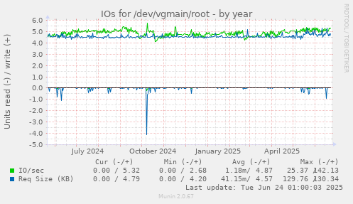 IOs for /dev/vgmain/root