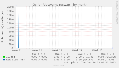 IOs for /dev/vgmain/swap