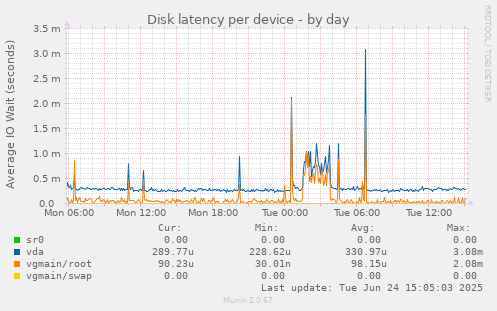 Disk latency per device