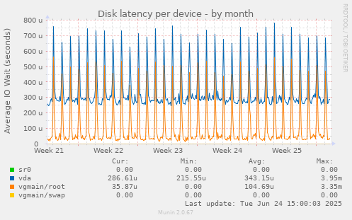 Disk latency per device