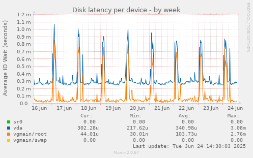 Disk latency per device