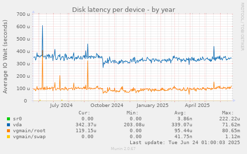 Disk latency per device