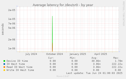 Average latency for /dev/sr0