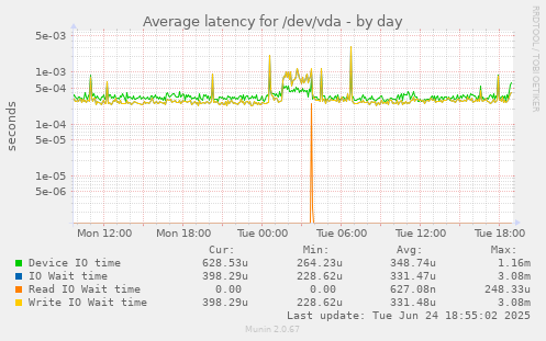 Average latency for /dev/vda