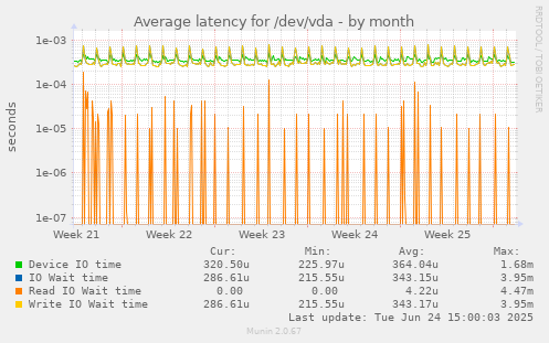 Average latency for /dev/vda