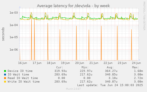Average latency for /dev/vda