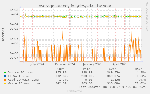 Average latency for /dev/vda