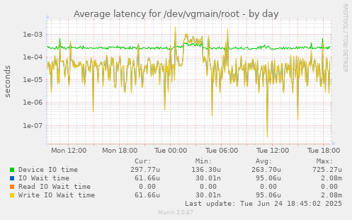 Average latency for /dev/vgmain/root
