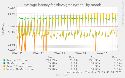 Average latency for /dev/vgmain/root