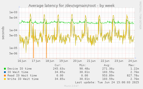 Average latency for /dev/vgmain/root