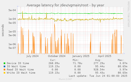 Average latency for /dev/vgmain/root