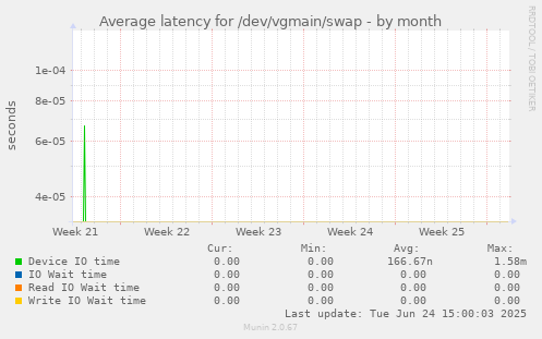 Average latency for /dev/vgmain/swap