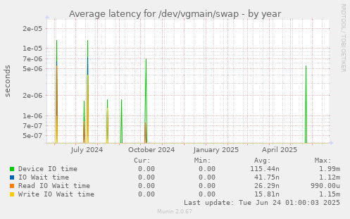 Average latency for /dev/vgmain/swap