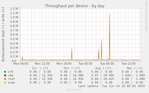 Throughput per device