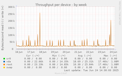 Throughput per device