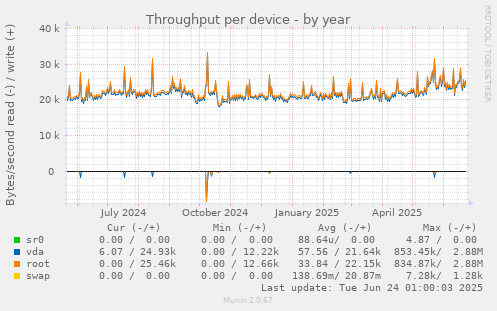 Throughput per device