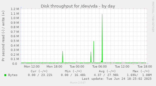 Disk throughput for /dev/vda