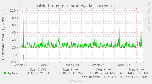 Disk throughput for /dev/vda