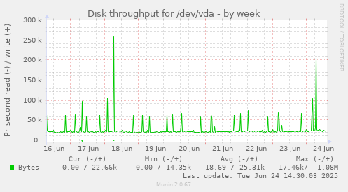 Disk throughput for /dev/vda