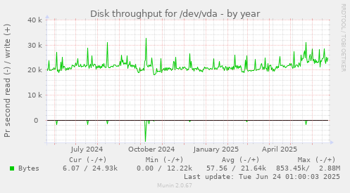 Disk throughput for /dev/vda