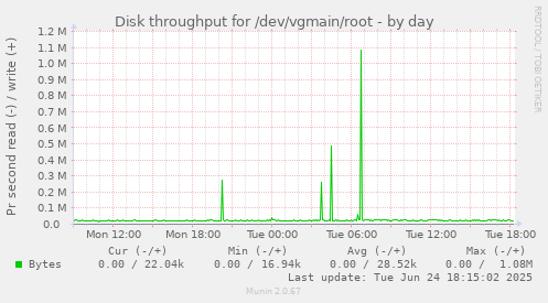 Disk throughput for /dev/vgmain/root