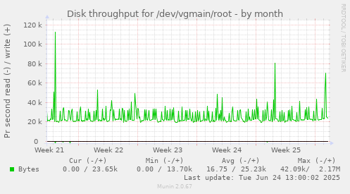 Disk throughput for /dev/vgmain/root