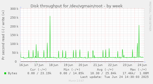 Disk throughput for /dev/vgmain/root