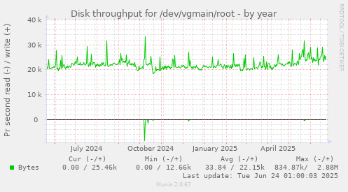 Disk throughput for /dev/vgmain/root