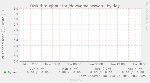 Disk throughput for /dev/vgmain/swap