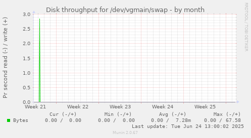 Disk throughput for /dev/vgmain/swap