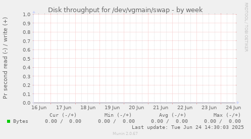 Disk throughput for /dev/vgmain/swap