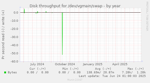 Disk throughput for /dev/vgmain/swap