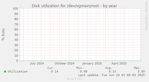 Disk utilization for /dev/vgmain/root