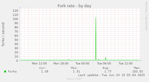 Fork rate