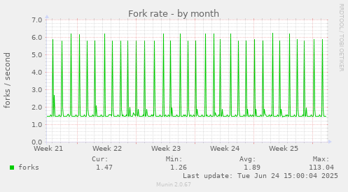 Fork rate
