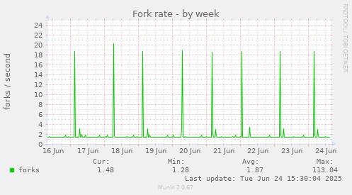 Fork rate