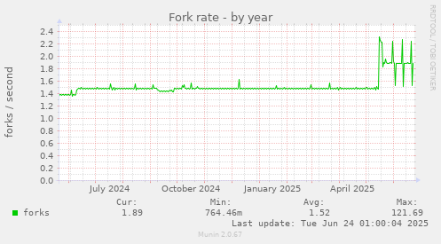 Fork rate