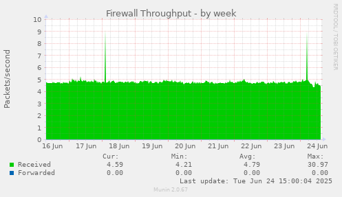 Firewall Throughput