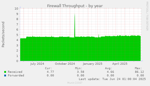 Firewall Throughput