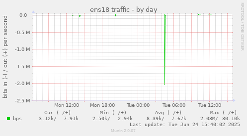 ens18 traffic