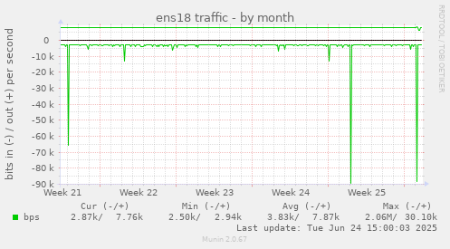 ens18 traffic