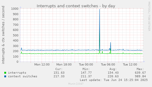 Interrupts and context switches