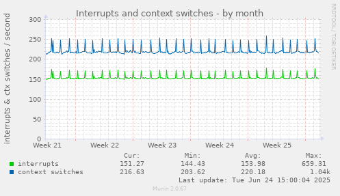 Interrupts and context switches