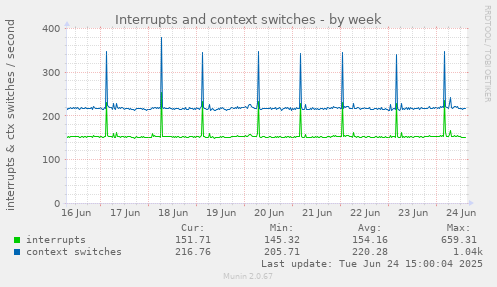 Interrupts and context switches