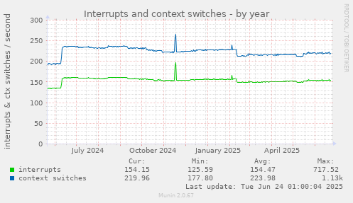 Interrupts and context switches