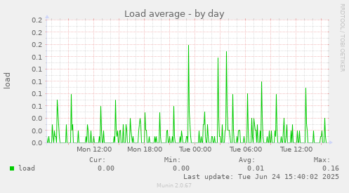 Load average